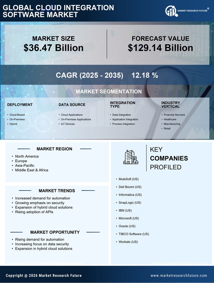 Cloud Integration Software Market Research Report-Global Forecast till 2035 Infographic