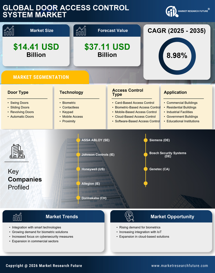 Door Access Control System Market Research Report-Global Forecast till 2035 Infographic