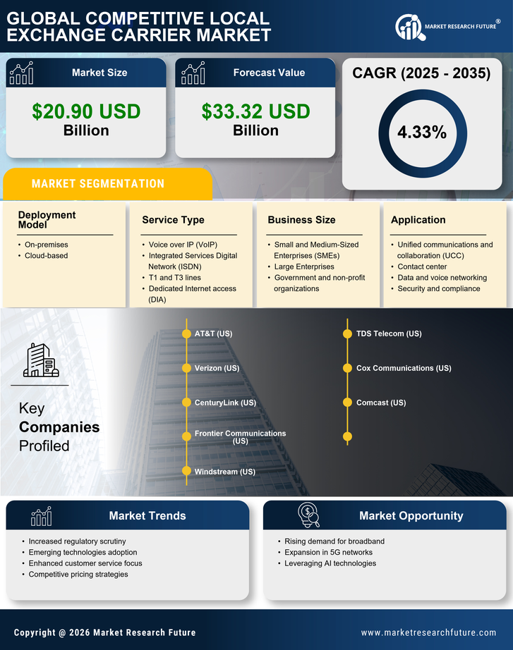 Competitive Local Exchange Carrier Market Research Report - Global Forecast to 2035 Infographic