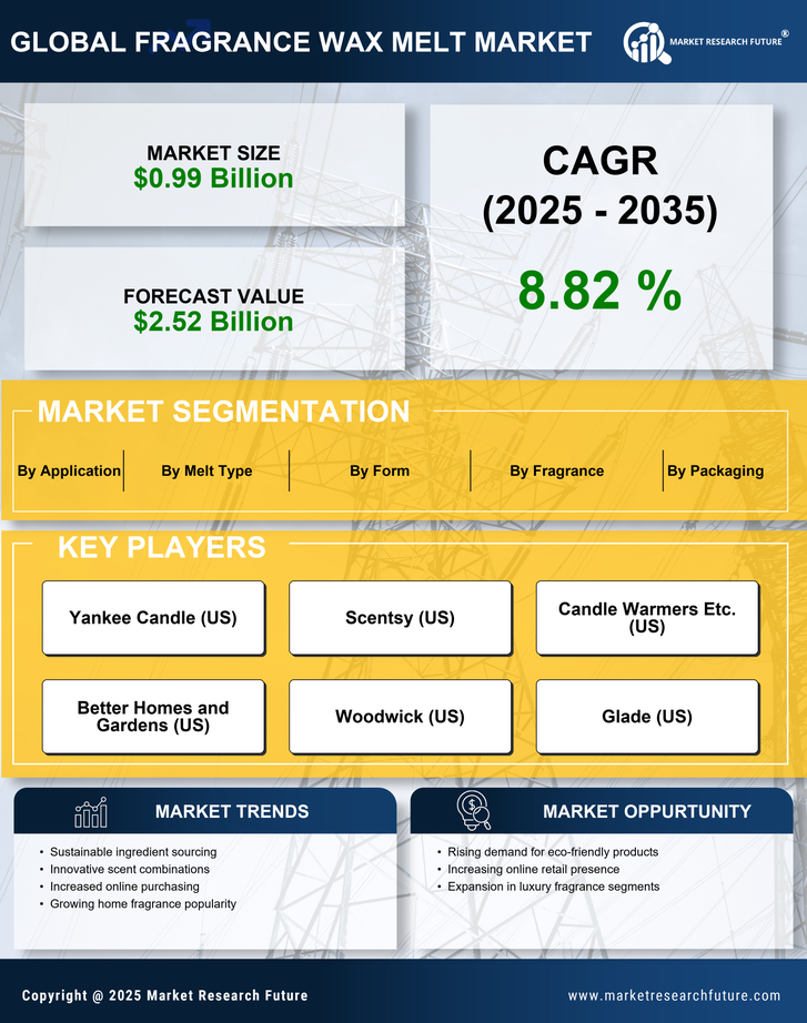 Fragrance Wax Melt Market Research Report — Global Forecast till 2035 Infographic
