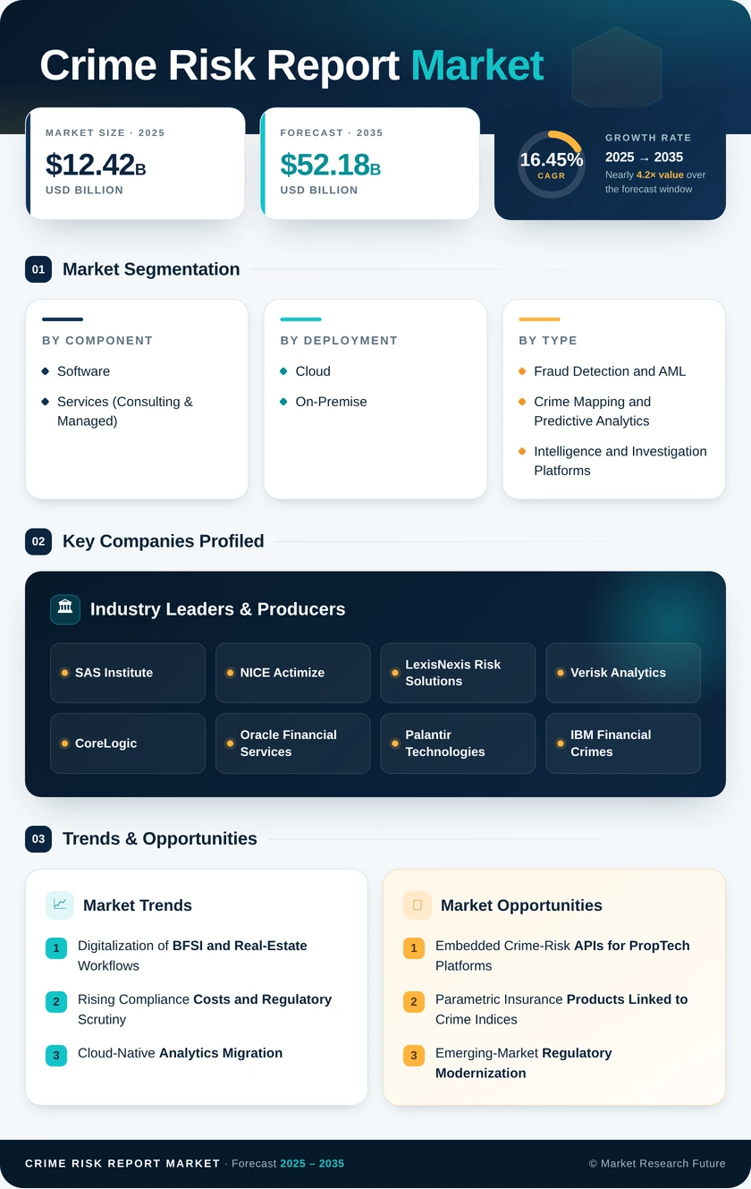 Crime Risk Report Market Research Report - Global Forecast till 2035 Infographic