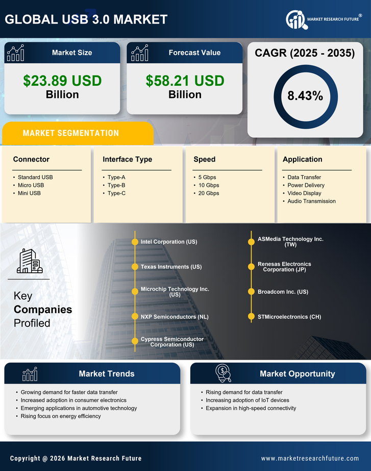 USB 3.0 Market Research Report — Global Forecast till 2035 Infographic