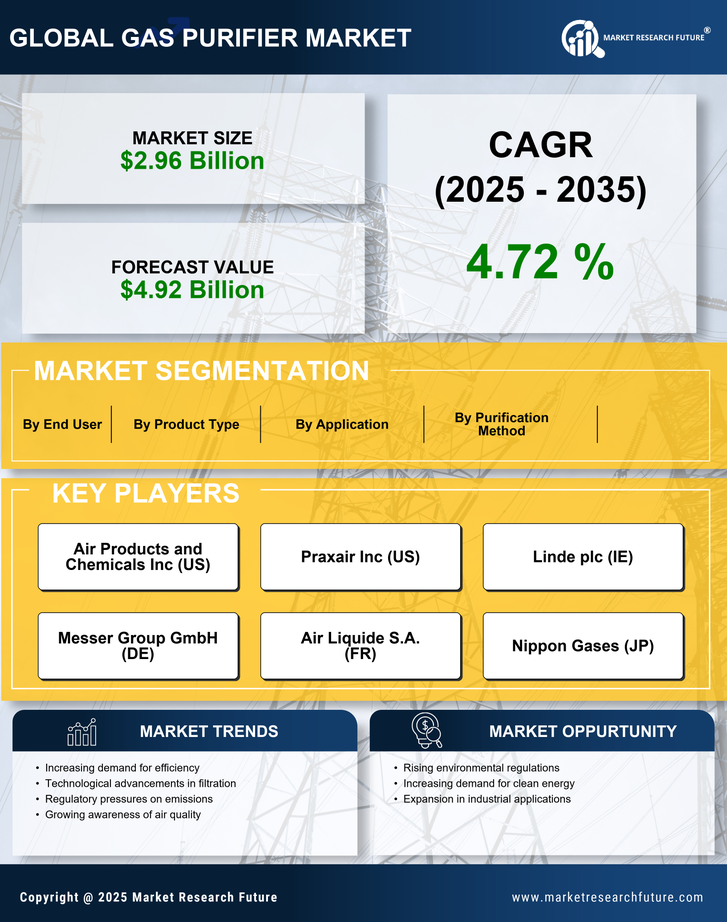 Gas Purifier Market Research Report—Forecast till 2035 Infographic