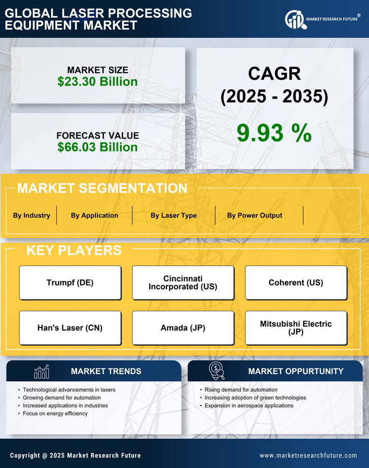 Laser Processing Equipment Market Research Report — Global Forecast till 2035 Infographic