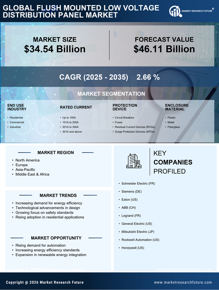 Flush Mounted Low Voltage Distribution Panel Market Research Report - Forecast till 2035 Infographic