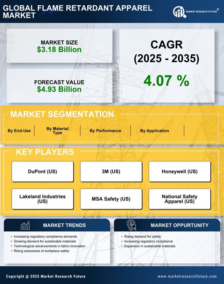 Flame Retardant Apparel Market Research Report — Global Forecast till 2035 Infographic