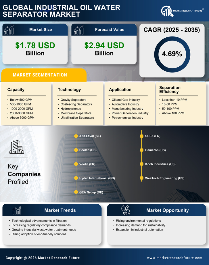 Industrial Oil Water Separator Market Research Report — Global Forecast till 2035 Infographic