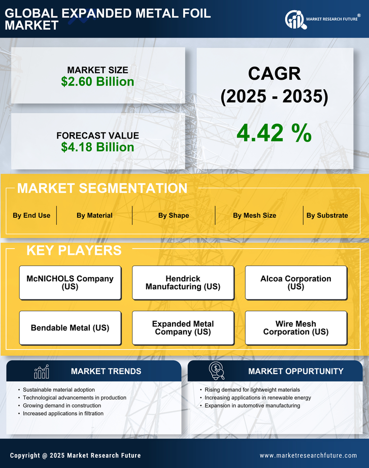 Expanded Metal Foil Market Research Report-Forecast till 2035 Infographic