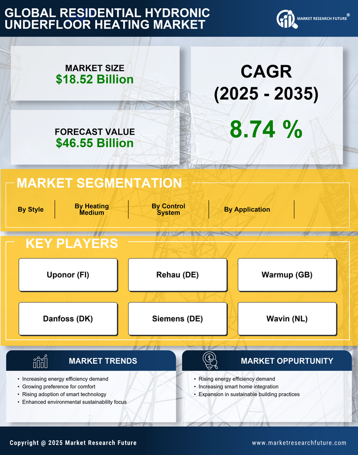 Residential Hydronic Underfloor Heating Market Research Report — Global Forecast till 2035 Infographic