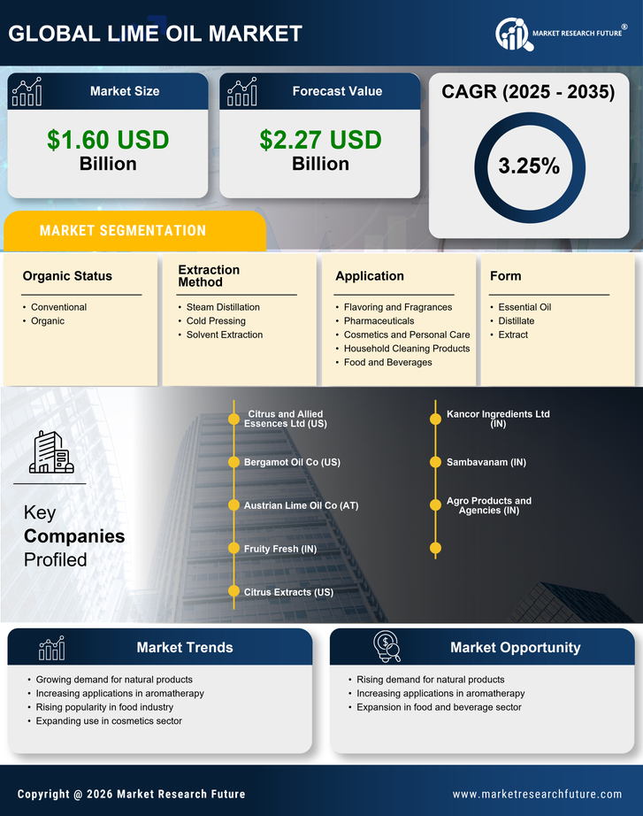 Lime Oil Market Research Report - Global Forecast by 2035 Infographic