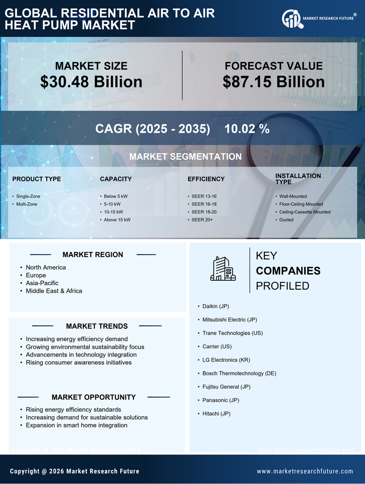 Residential Air To Air Heat Pump Market Research Report — Global Forecast till 2035 Infographic