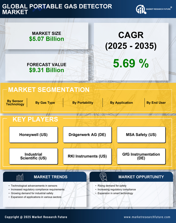 Portable Gas Detector Market Research Report—Forecast till 203 Infographic