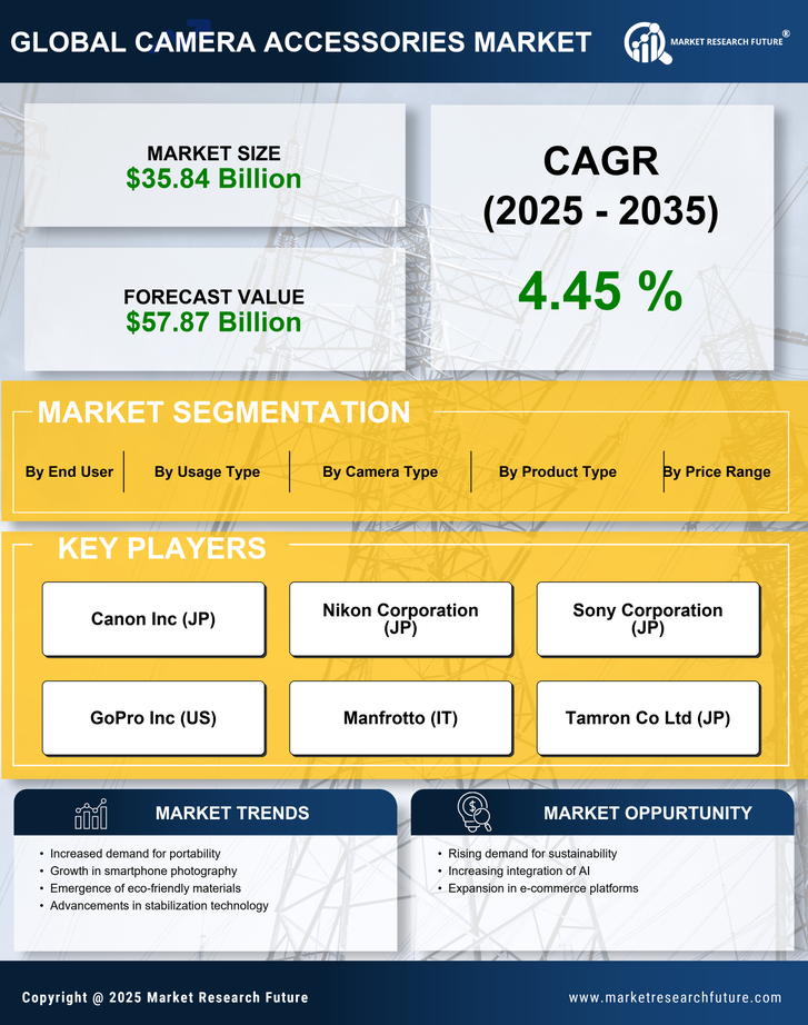 Camera Accessories Market Research Report – Forecast till 2035 Infographic