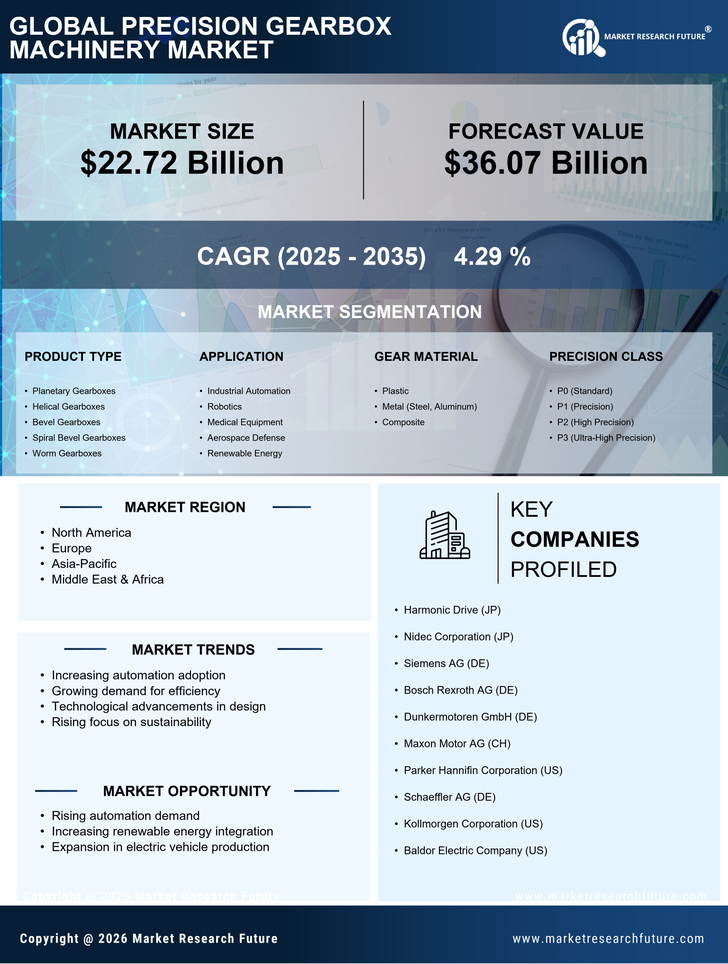 Precision Gearbox Machinery Market Research Report—Forecast till 2035 Infographic