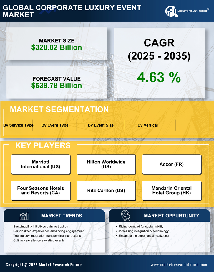 Corporate Luxury Event Market Research Report — Global Forecast till 2035 Infographic