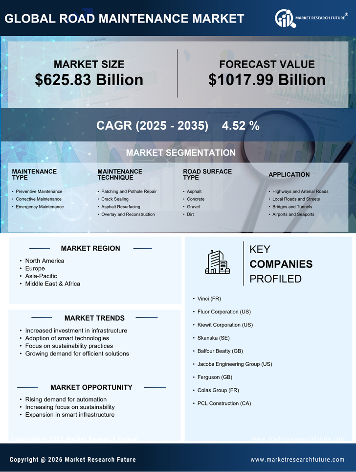 Road Maintenance Market Research Report - Global Forecast by 2035 Infographic