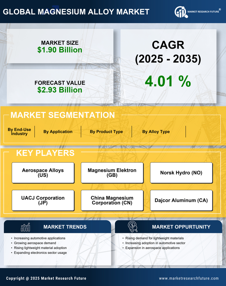 Magnesium Alloy Market Research Report — Global Forecast till 2035 Infographic