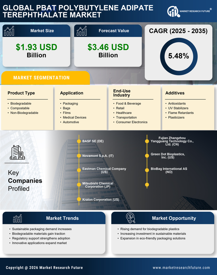 PBAT Polybutylene Adipate Terephthalate Market Infographic