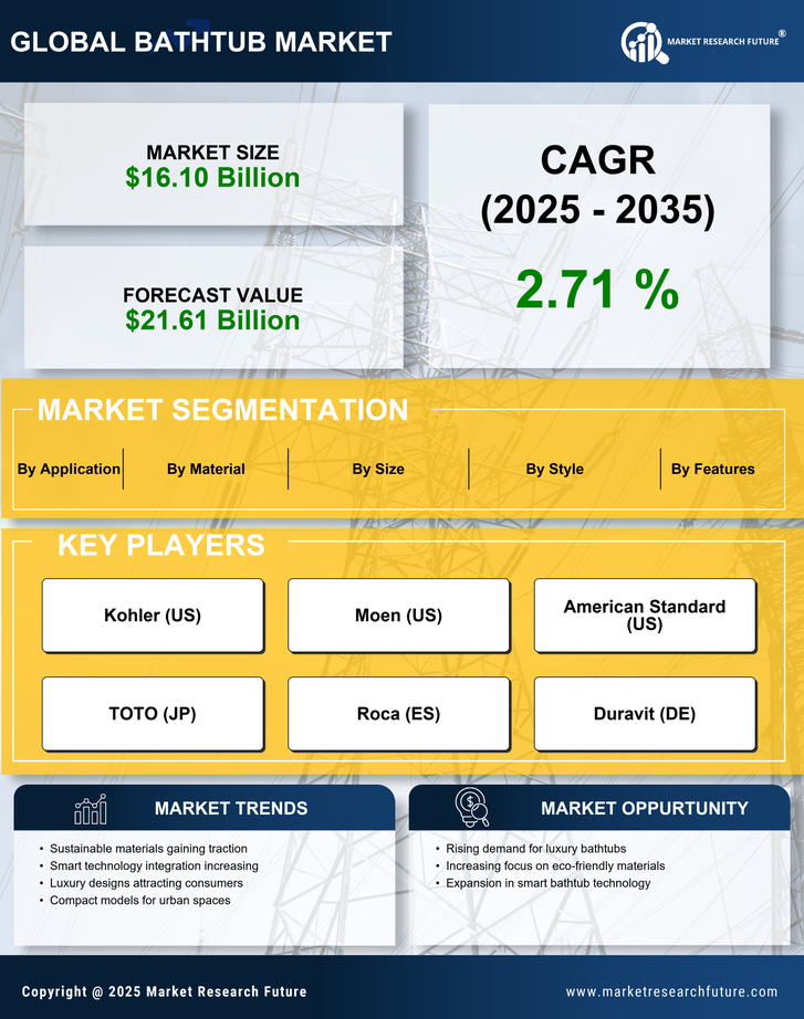 Bathtub Market Research Report -Global Forecast Till 2035 Infographic