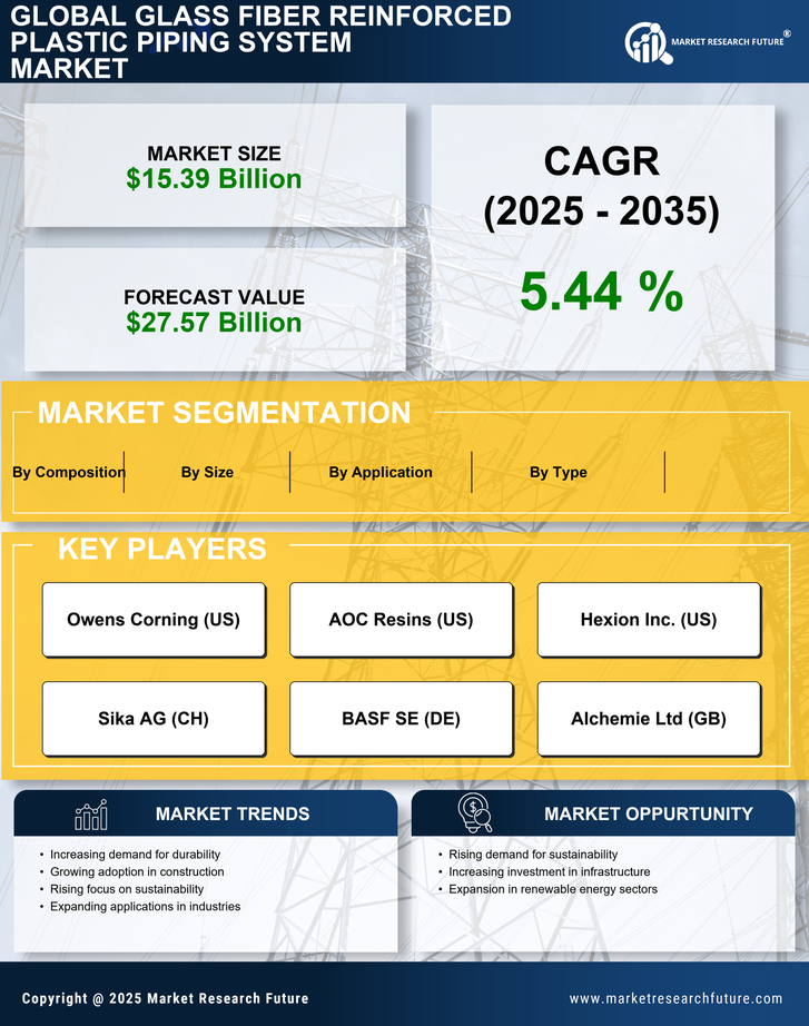 Glass Fiber Reinforced Plastic Piping System Market Research Report - Global Forecast by 2035 Infographic