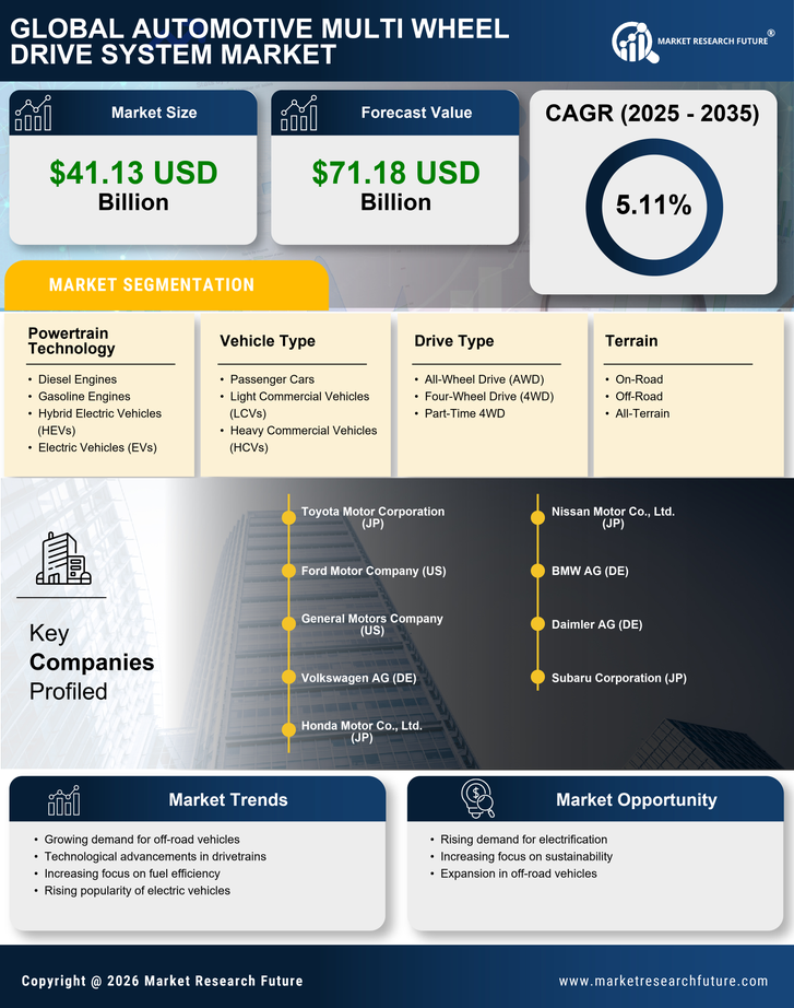 Automotive Multi Wheel Drive System Market Research Report — Global Forecast till 2035 Infographic
