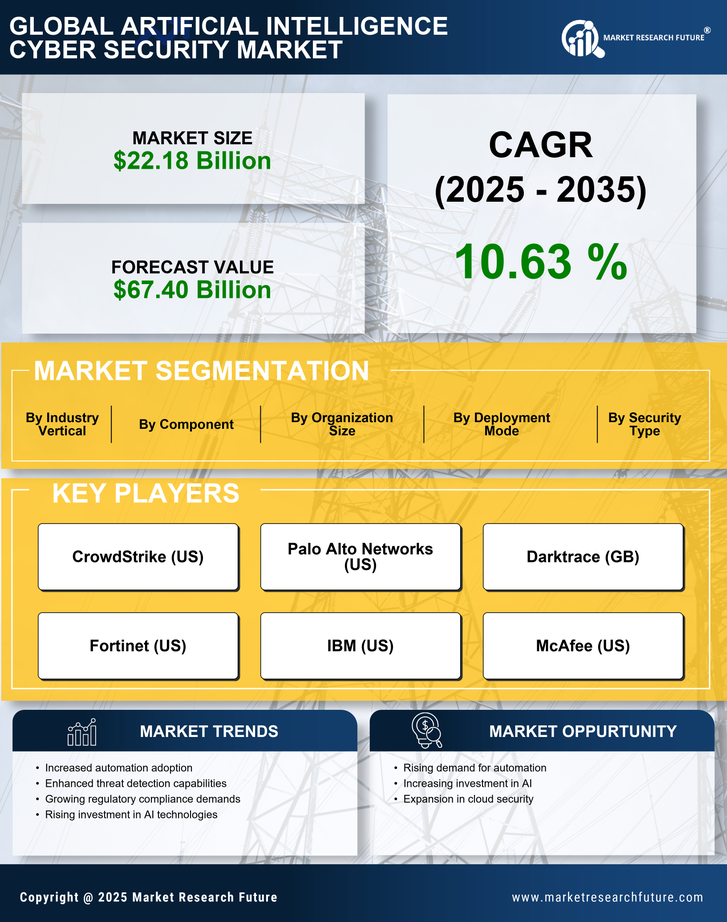 Artificial Intelligence Cyber Security Market Research Report- Global Forecast till 2035 Infographic