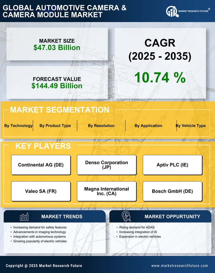 Automotive Camera & Camera Module Market Research Report — Global Forecast till 2035 Infographic