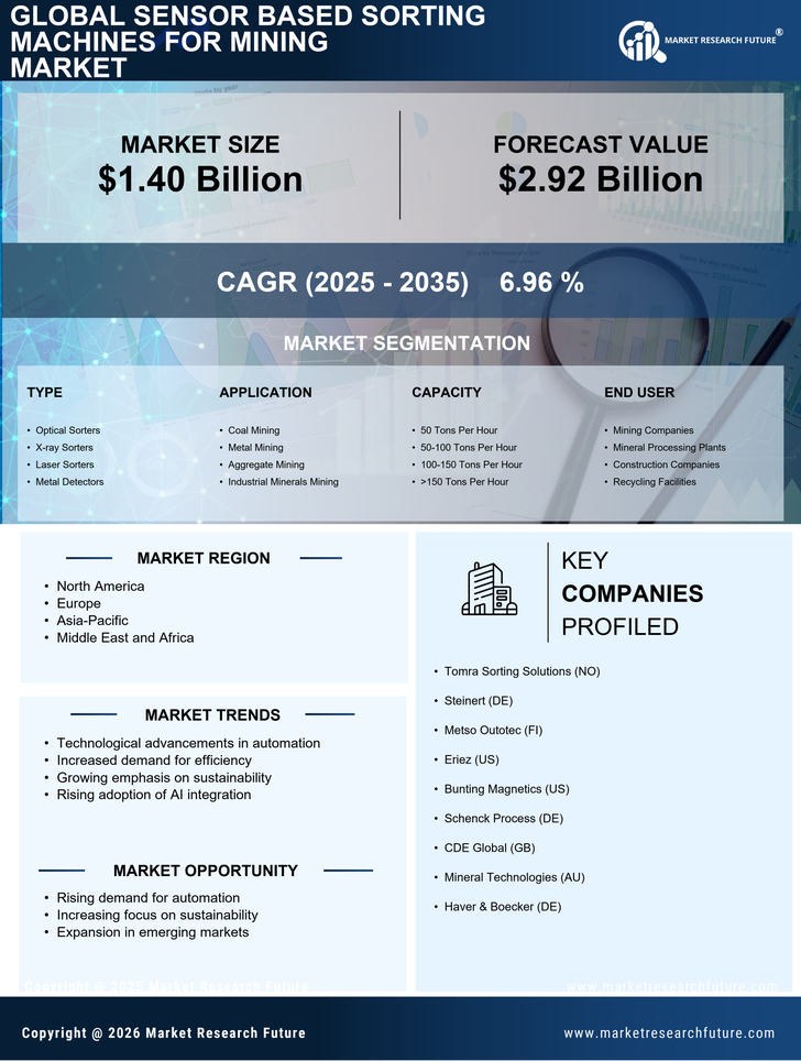 Sensor Based Sorting Machines For Mining Market Research Report — Global Forecast till 2035 Infographic