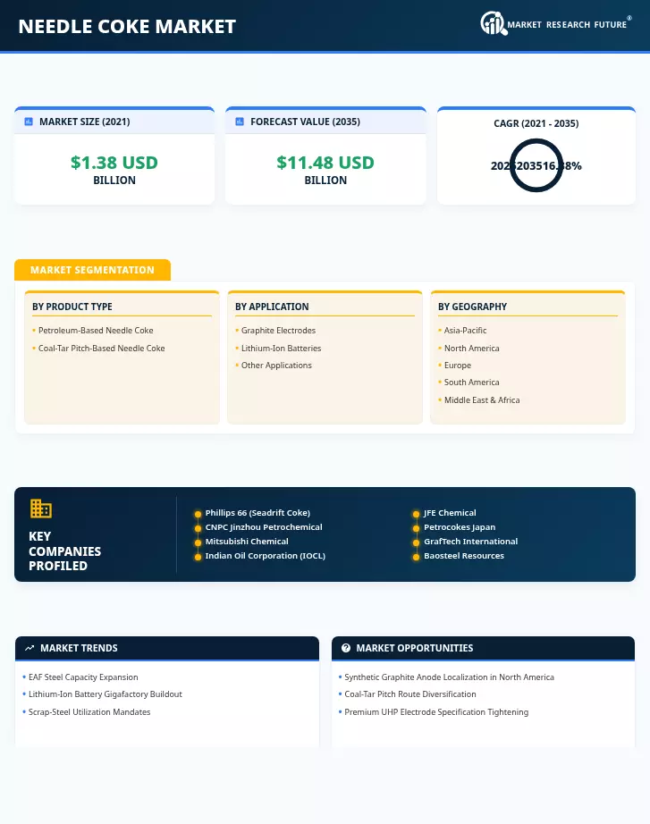Needle Coke Market Research Report - Global Forecast till 2035 Infographic