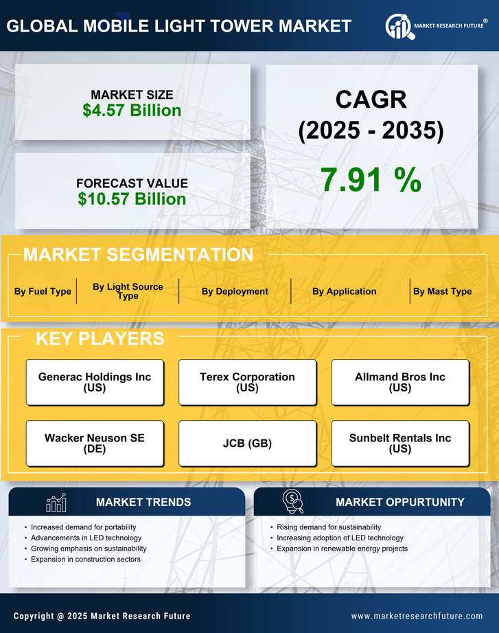 Mobile Light Tower Market Research Report — Global Forecast till 2035 Infographic