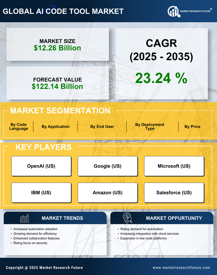 AI Code Tool Market Research Report - Global Forecast till 2035 Infographic