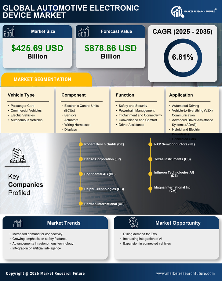 Automotive Electronic Device Market Research Report - Global Forecast to 2035 Infographic
