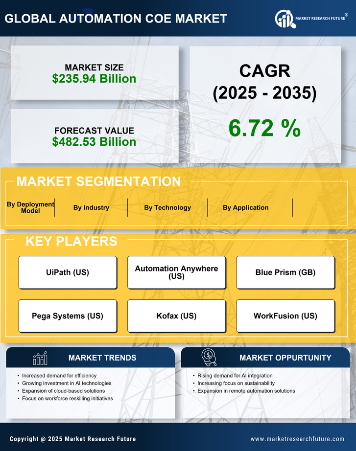 Automation COE Market Research Report - Global Forecast till 2035 Infographic