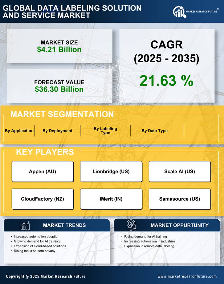 Data Labeling Solution And Service Market Research Report — Global Forecast till 2035 Infographic