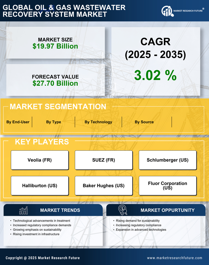 Oil & Gas Wastewater Recovery System Market Research Report — Global Forecast till 2035 Infographic