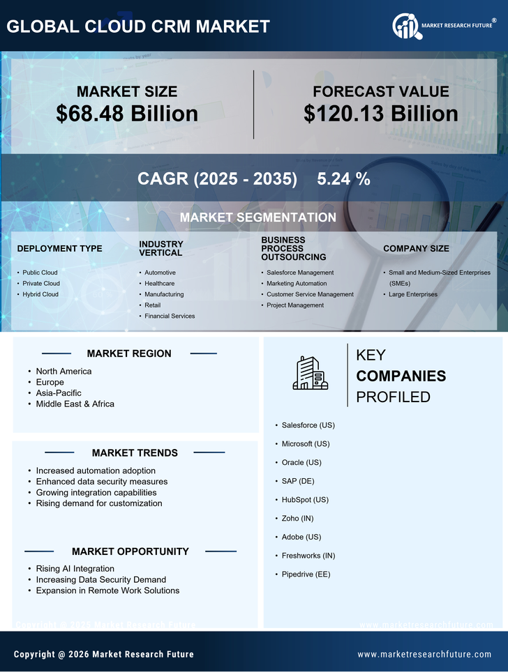 Cloud CRM Market Research Report - forecast Till 2035 Infographic