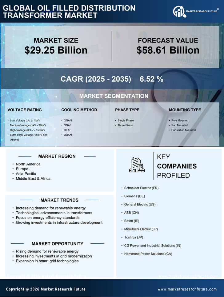 Oil Filled Distribution Transformer Market Research Report — Global Forecast till 2035 Infographic