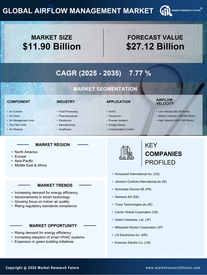 Airflow Management Market Research Report - Global Forecast till 2035 Infographic