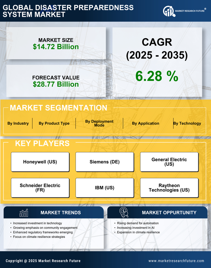 Disaster Preparedness System Market Research Report - Forecast Till 2035 Infographic