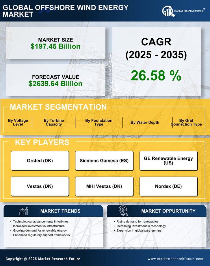 Offshore Wind Energy Market Research Report - Global Forecast by 2035 Infographic