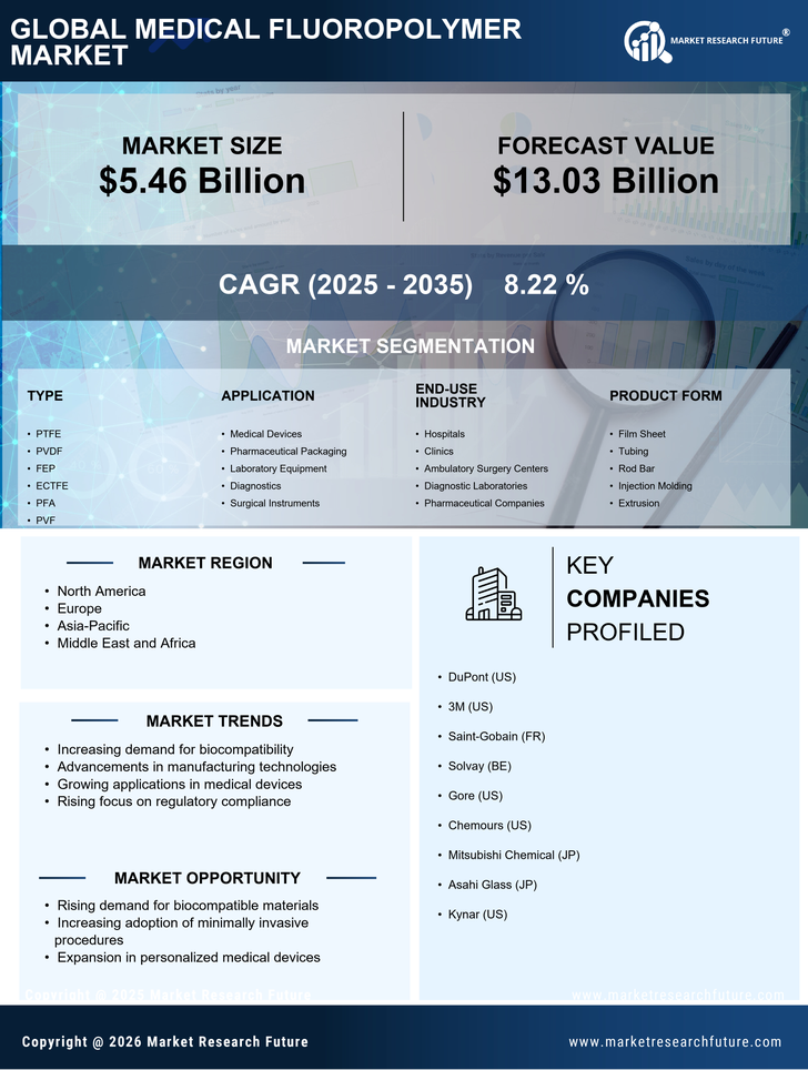 Medical Fluoropolymer Market Research Report- Global Forecast till 2035 Infographic