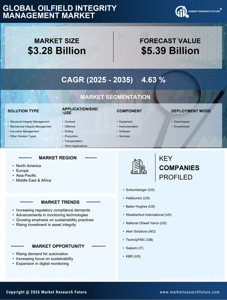 Oilfield Integrity Management Market Research Report—Forecast till 2035 Infographic