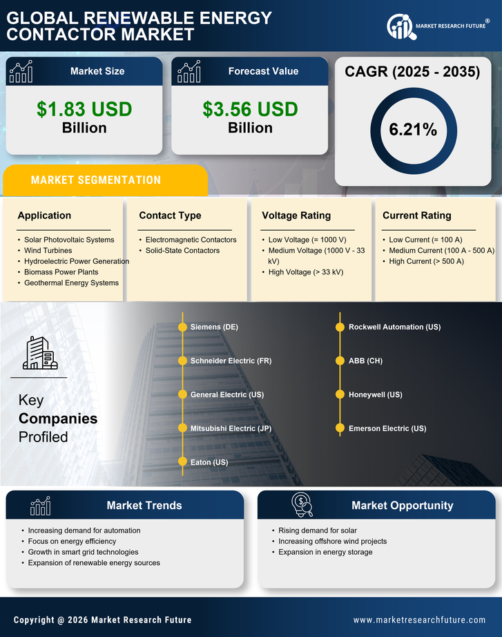 Renewable Energy Contactor Market Research Report — Global Forecast till 2035 Infographic