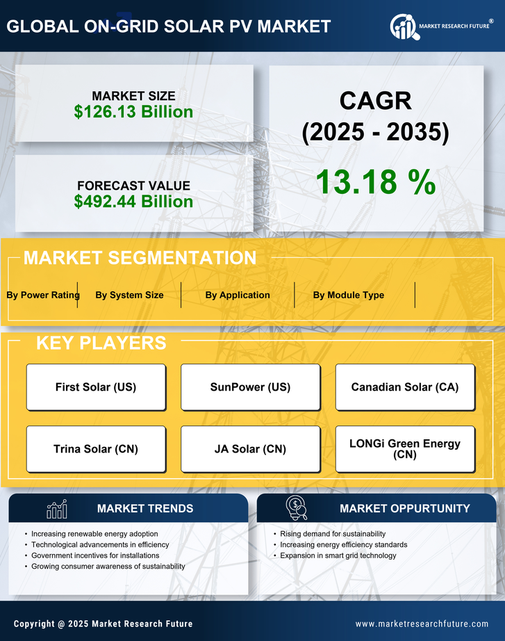 On Grid Solar Pv Market Research Report—Forecast till 2035 Infographic