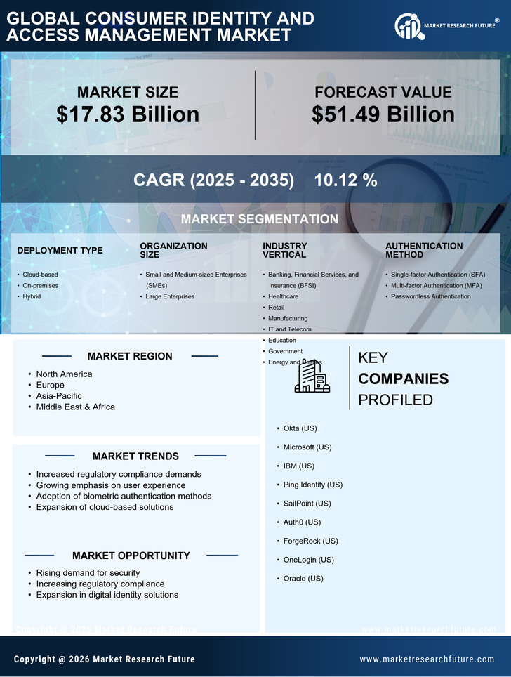 Consumer Identity And Access Management Market Research Report-Global Forecast till 2035 Infographic
