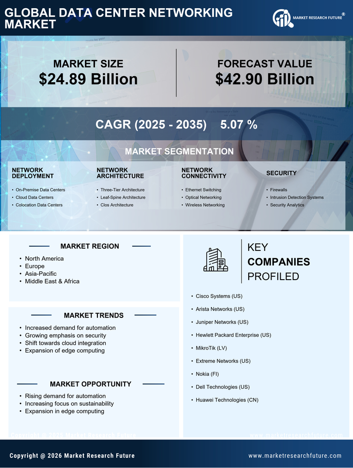 Data Center Networking Market Research Report-Global Forecast till 2035 Infographic