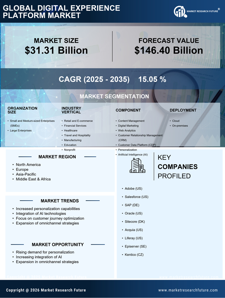 Digital Experience Platform Market Research Report-Global Forecast till 2035 Infographic