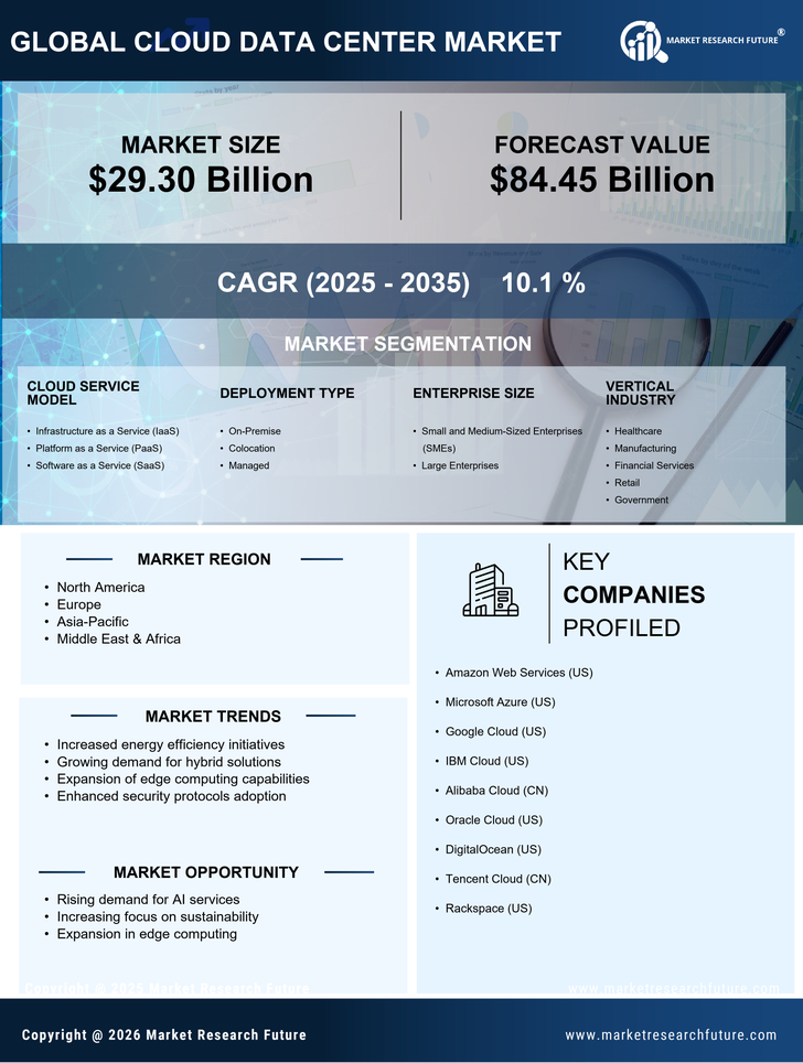 Cloud Data Center Market Research Report - Forecast Till 2035 Infographic