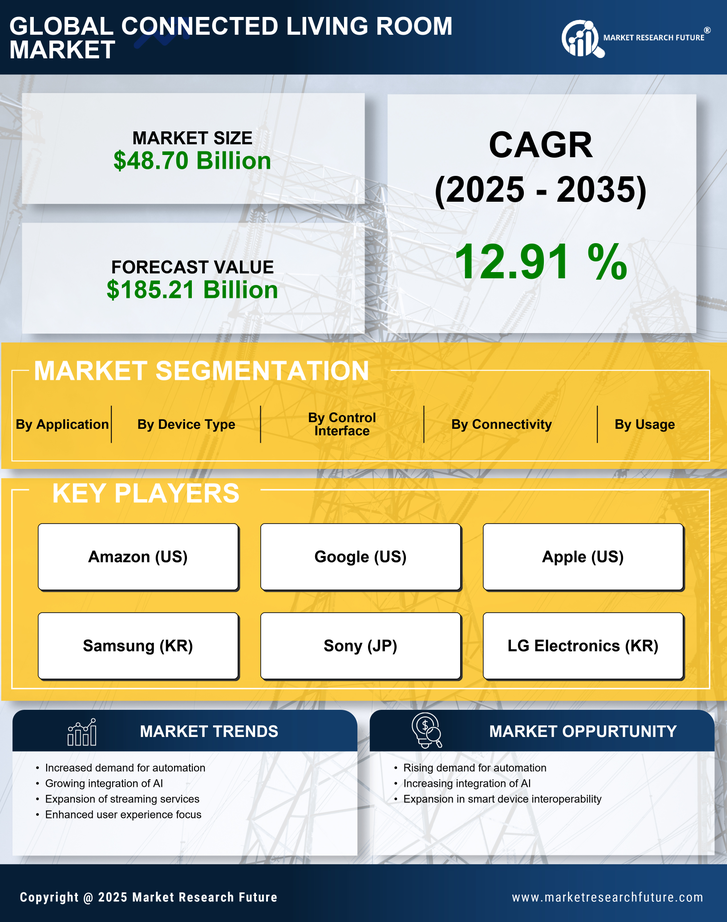 Connected Living Room Market Research Report - Forecast Till 2035 Infographic