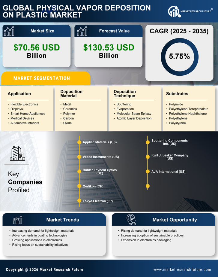 Physical Vapor Deposition On Plastic Market Research Report-Forecast till 2035 Infographic